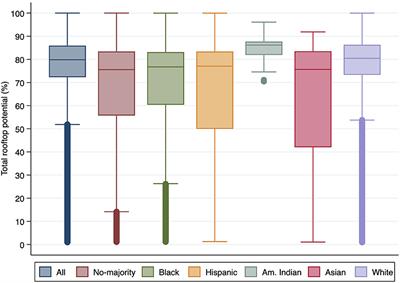 Exploring Residential Rooftop Solar Potential in the United States by Race and Ethnicity